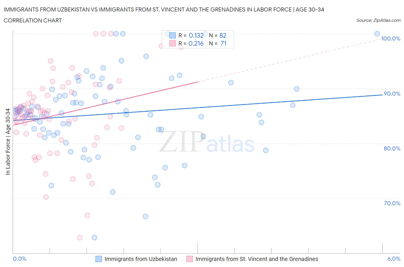 Immigrants from Uzbekistan vs Immigrants from St. Vincent and the Grenadines In Labor Force | Age 30-34