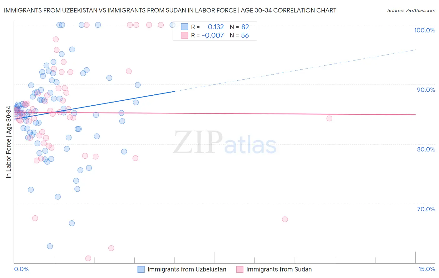 Immigrants from Uzbekistan vs Immigrants from Sudan In Labor Force | Age 30-34