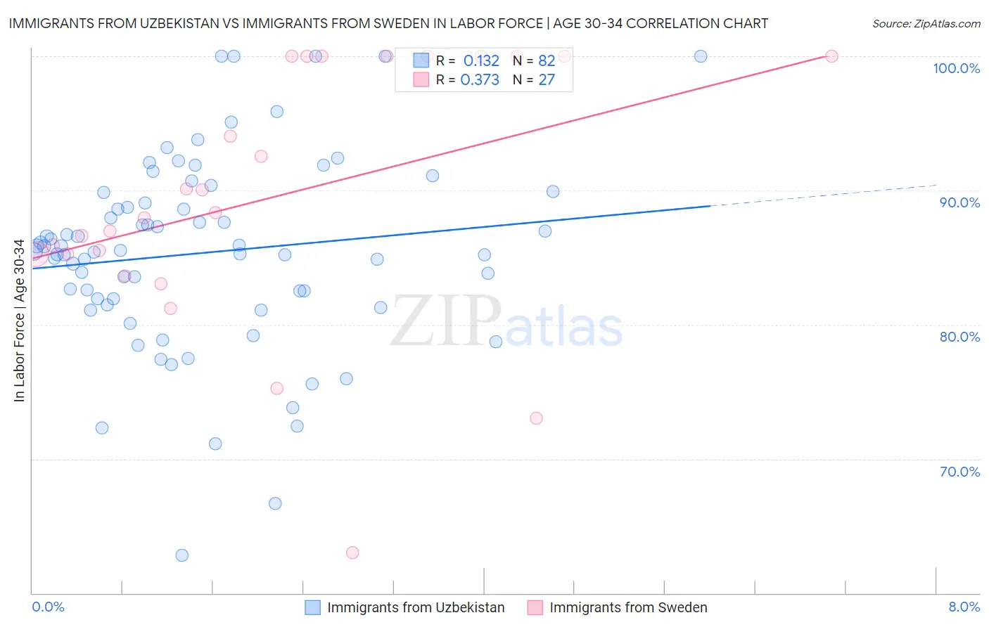 Immigrants from Uzbekistan vs Immigrants from Sweden In Labor Force | Age 30-34