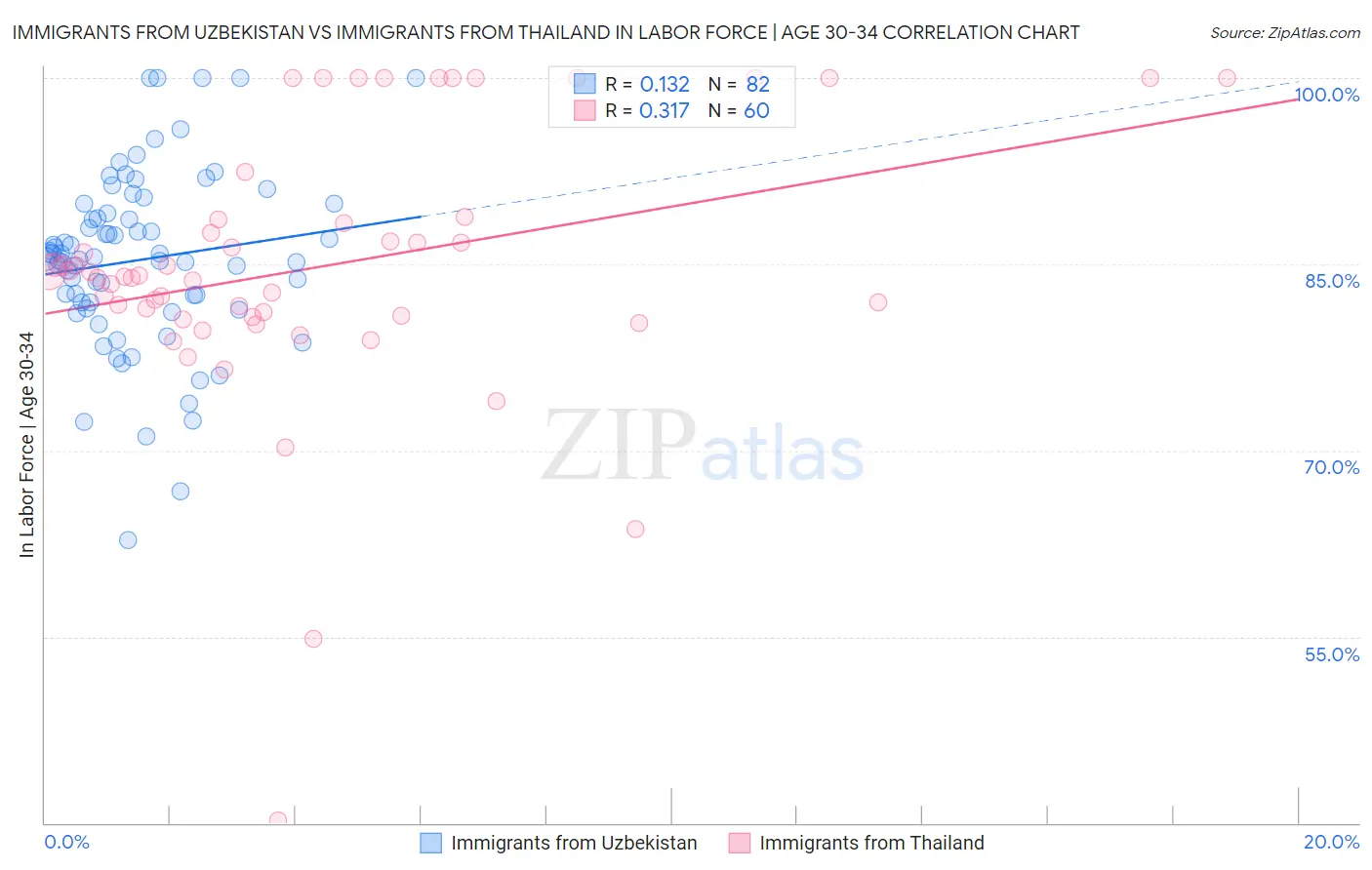 Immigrants from Uzbekistan vs Immigrants from Thailand In Labor Force | Age 30-34