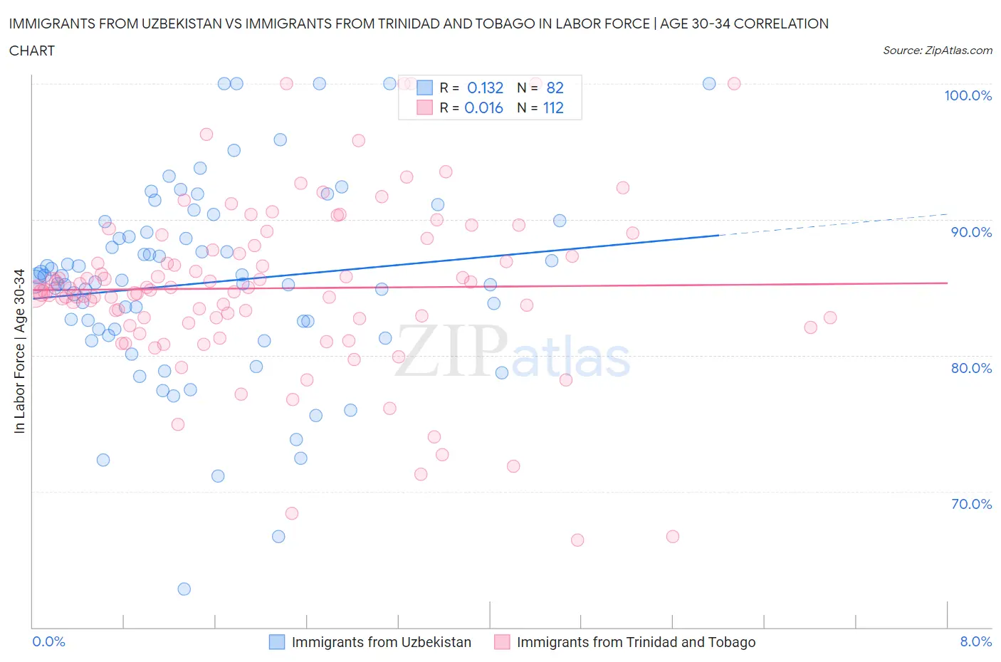 Immigrants from Uzbekistan vs Immigrants from Trinidad and Tobago In Labor Force | Age 30-34