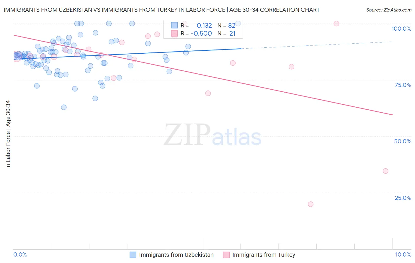 Immigrants from Uzbekistan vs Immigrants from Turkey In Labor Force | Age 30-34