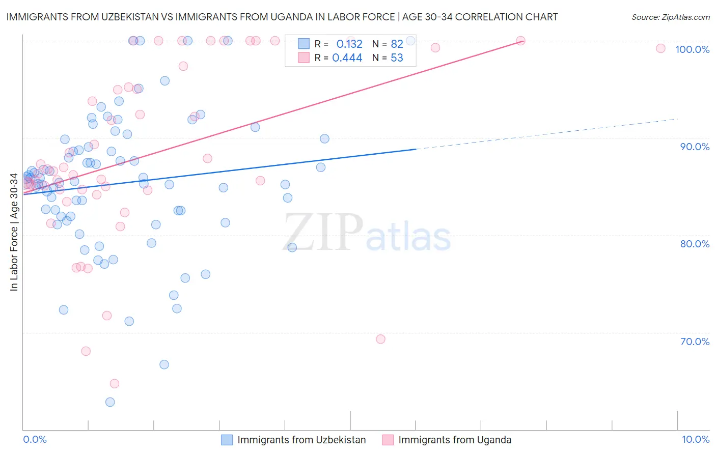 Immigrants from Uzbekistan vs Immigrants from Uganda In Labor Force | Age 30-34