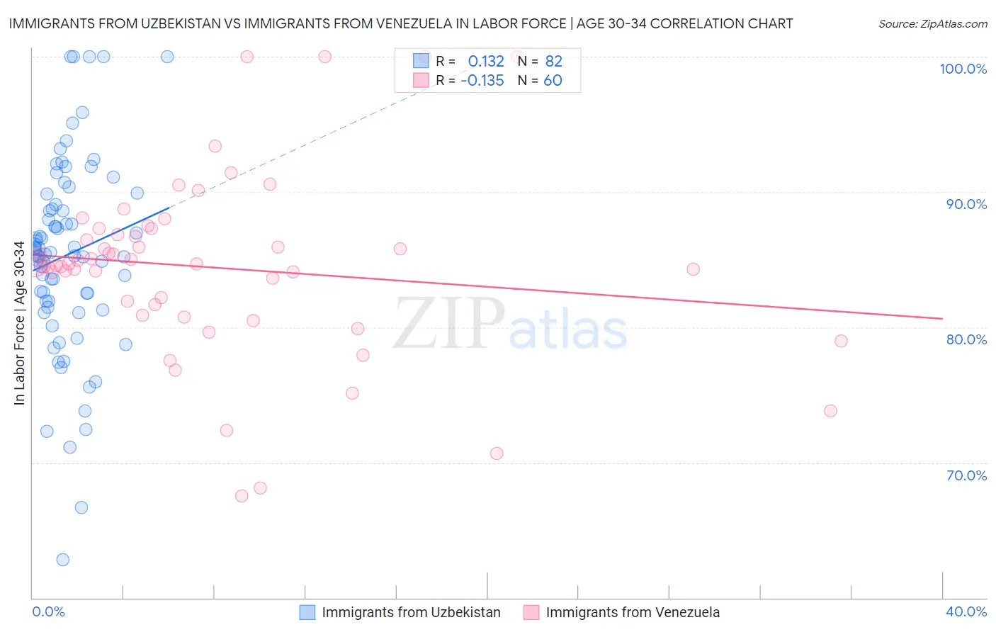 Immigrants from Uzbekistan vs Immigrants from Venezuela In Labor Force | Age 30-34