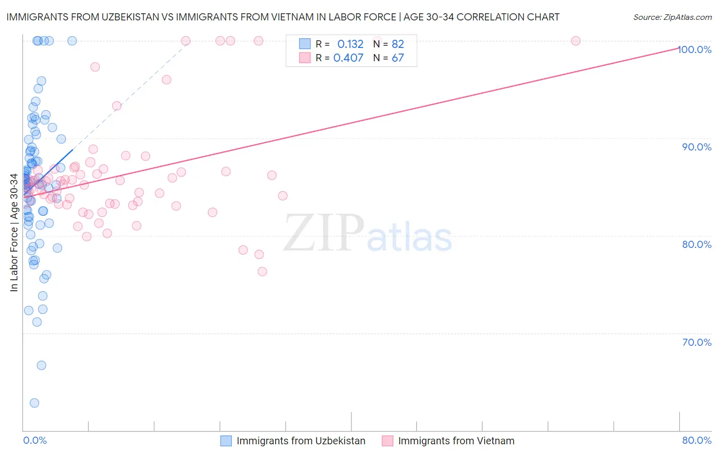 Immigrants from Uzbekistan vs Immigrants from Vietnam In Labor Force | Age 30-34