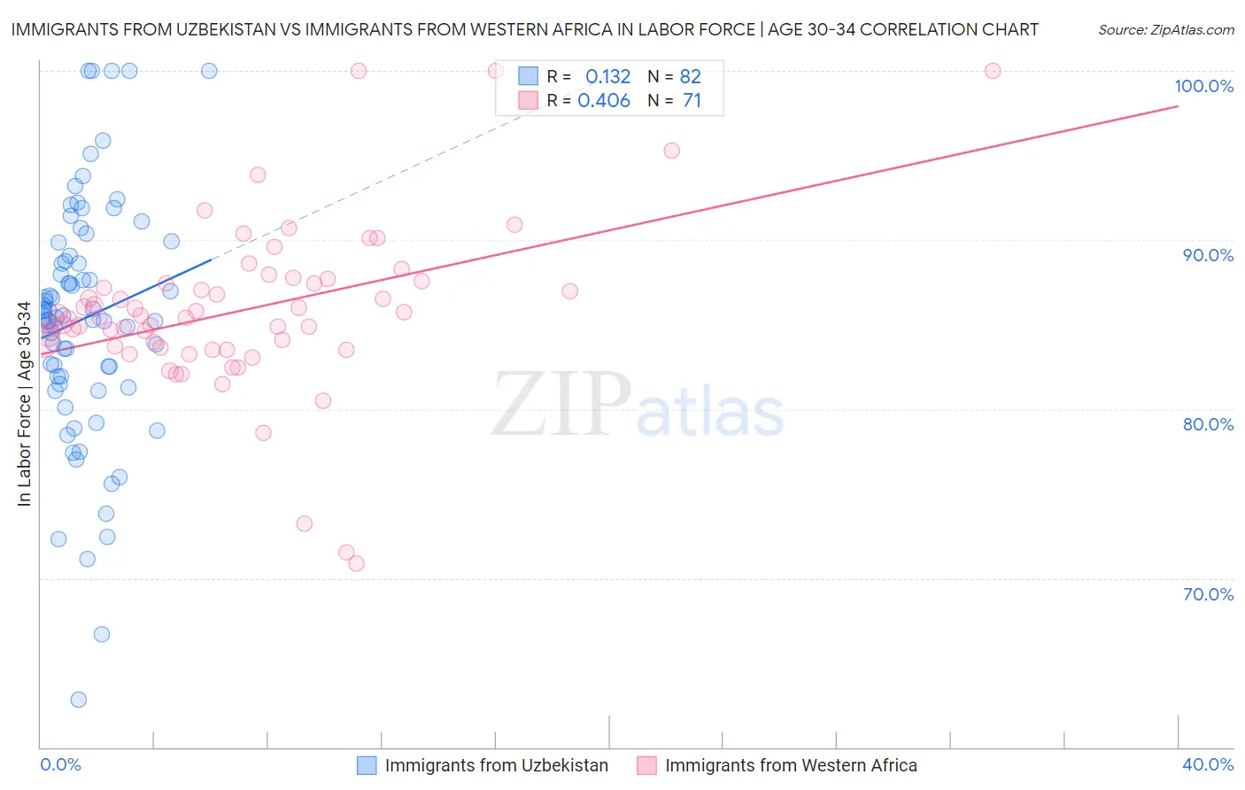 Immigrants from Uzbekistan vs Immigrants from Western Africa In Labor Force | Age 30-34