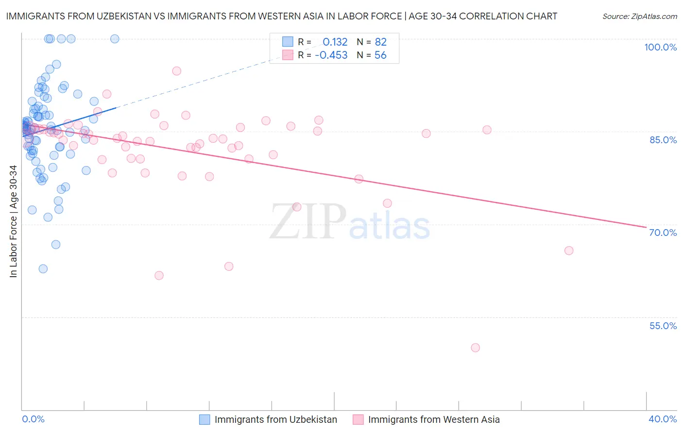 Immigrants from Uzbekistan vs Immigrants from Western Asia In Labor Force | Age 30-34