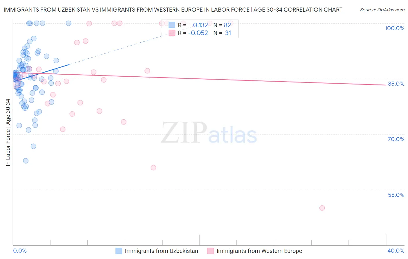 Immigrants from Uzbekistan vs Immigrants from Western Europe In Labor Force | Age 30-34