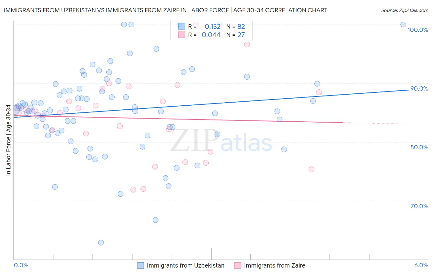 Immigrants from Uzbekistan vs Immigrants from Zaire In Labor Force | Age 30-34