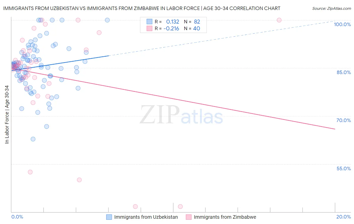 Immigrants from Uzbekistan vs Immigrants from Zimbabwe In Labor Force | Age 30-34