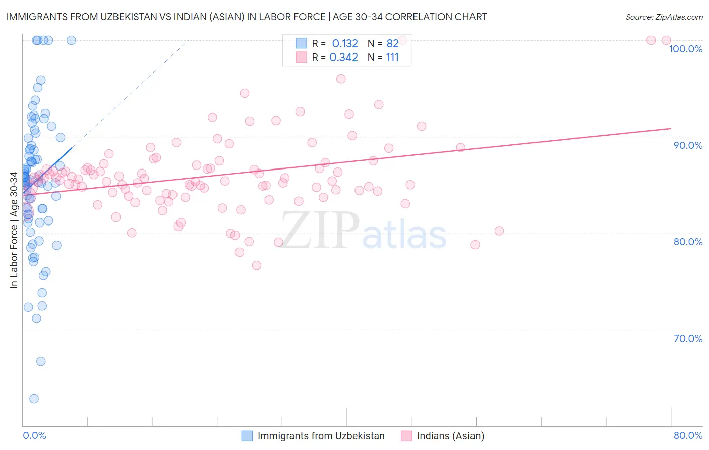Immigrants from Uzbekistan vs Indian (Asian) In Labor Force | Age 30-34