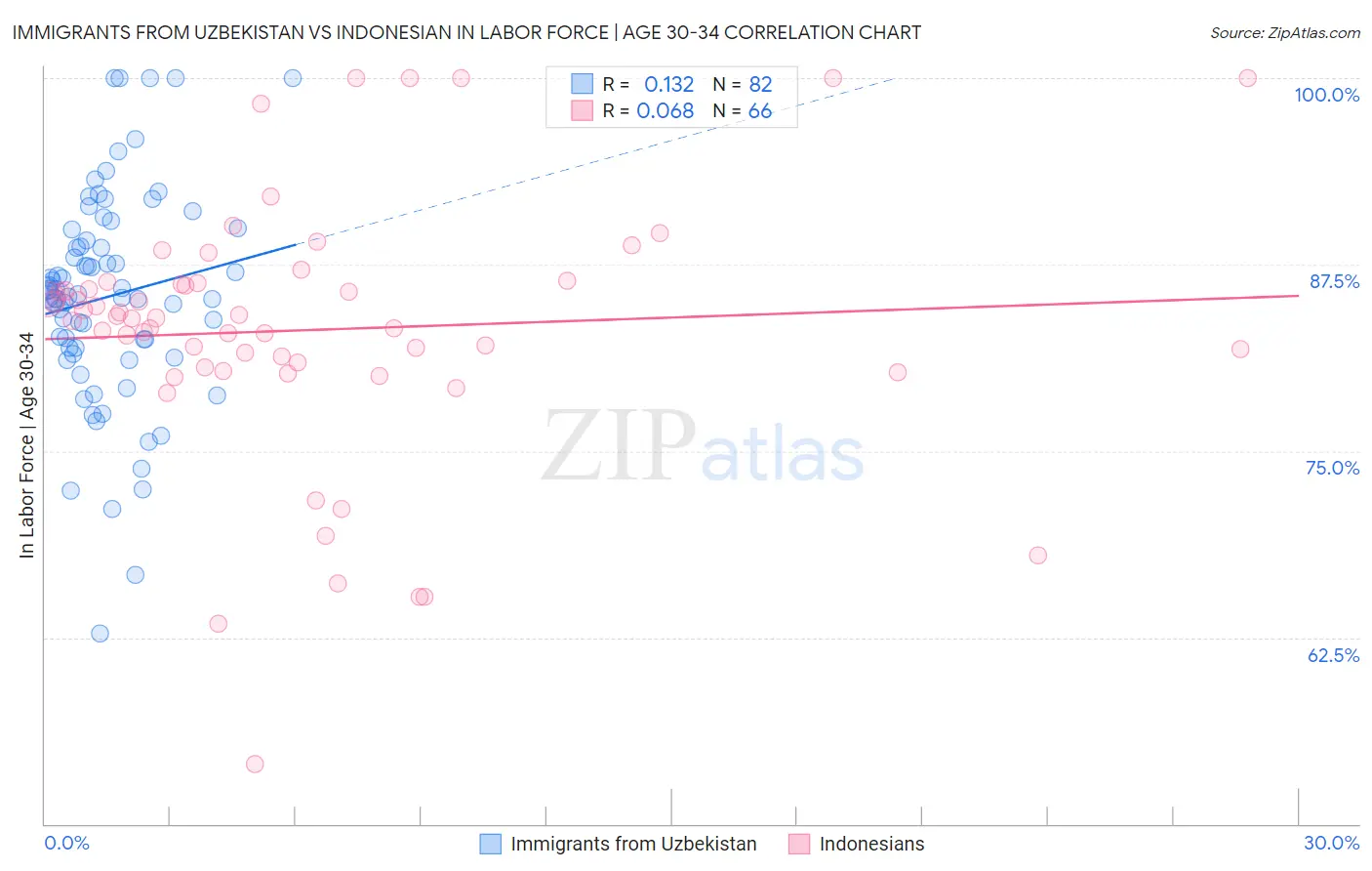 Immigrants from Uzbekistan vs Indonesian In Labor Force | Age 30-34