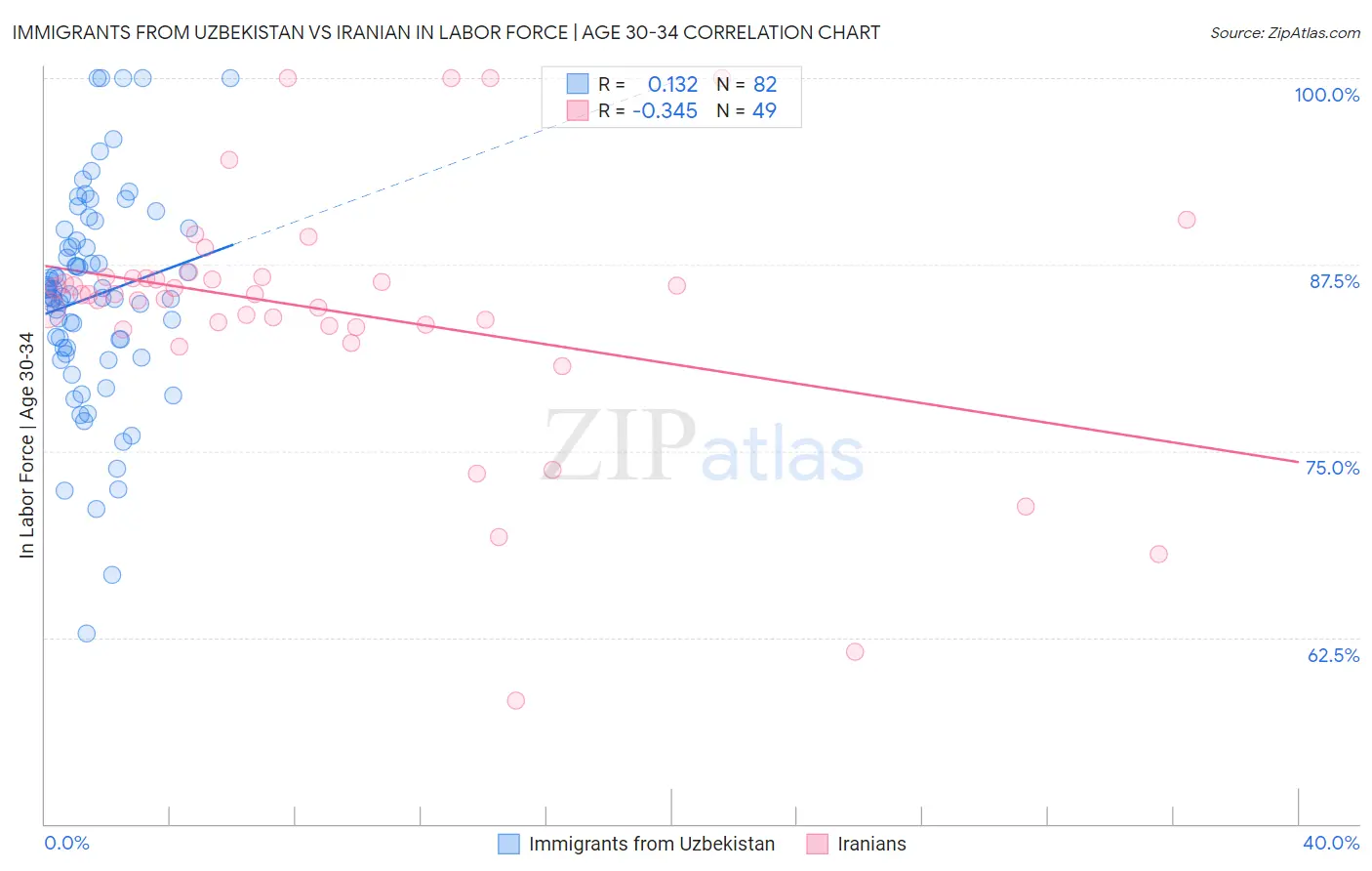 Immigrants from Uzbekistan vs Iranian In Labor Force | Age 30-34
