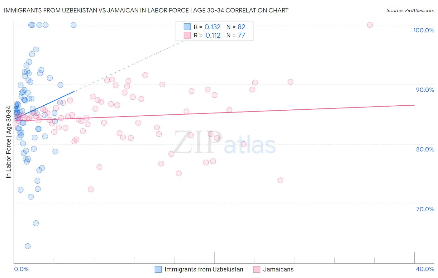 Immigrants from Uzbekistan vs Jamaican In Labor Force | Age 30-34