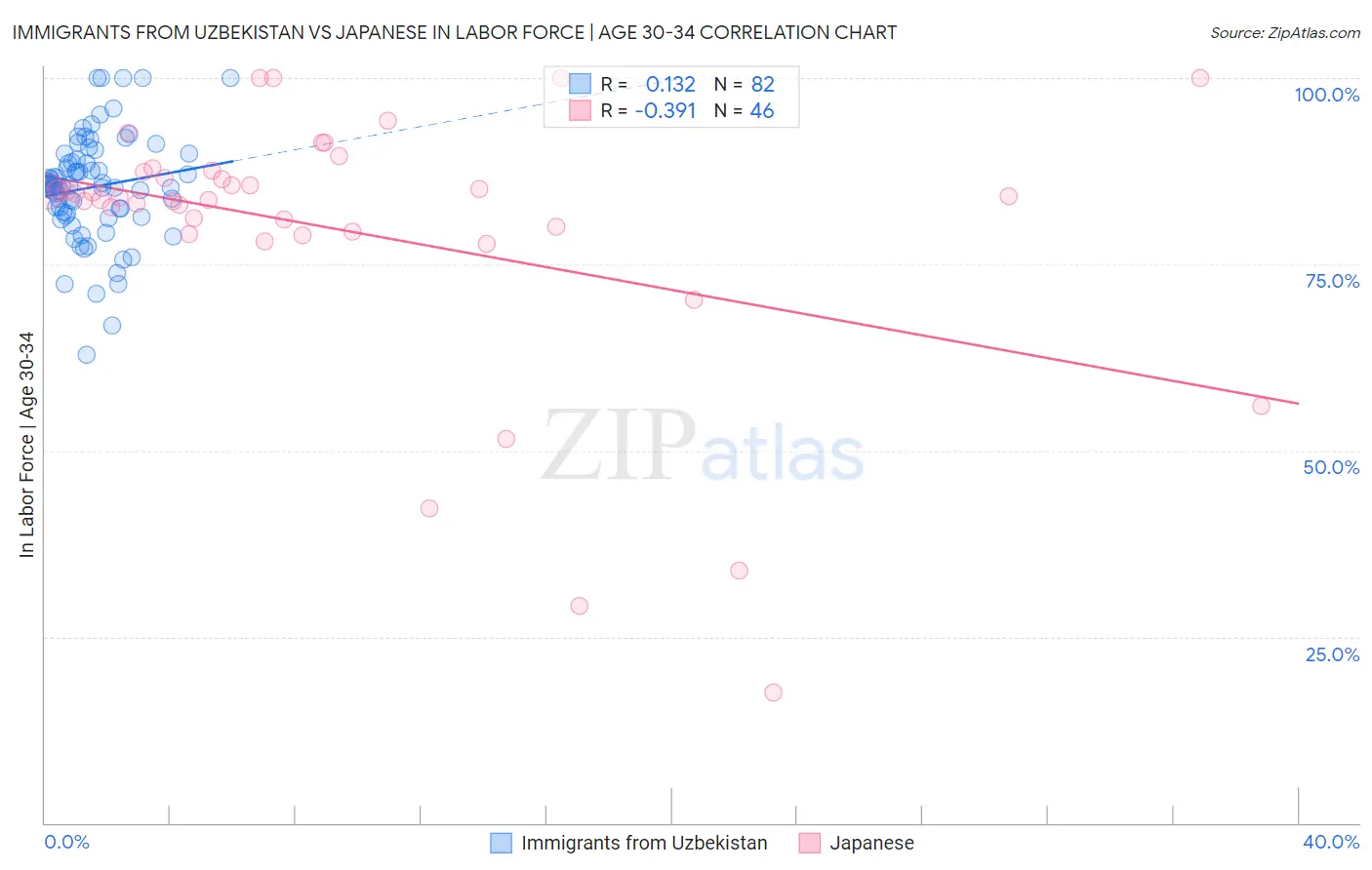 Immigrants from Uzbekistan vs Japanese In Labor Force | Age 30-34