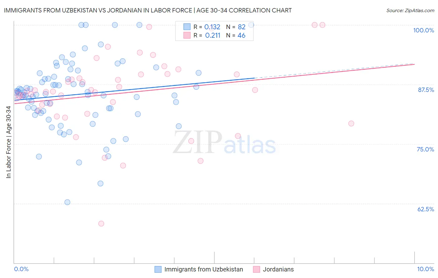 Immigrants from Uzbekistan vs Jordanian In Labor Force | Age 30-34