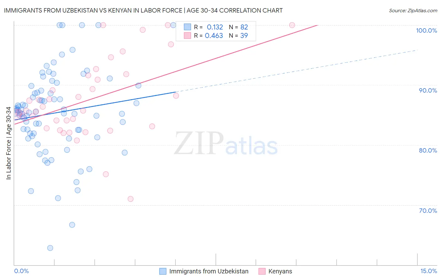 Immigrants from Uzbekistan vs Kenyan In Labor Force | Age 30-34