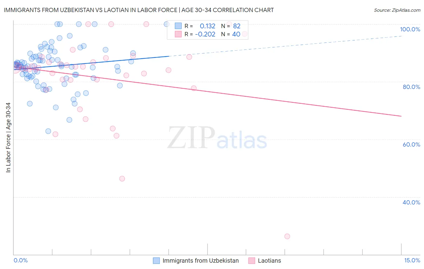 Immigrants from Uzbekistan vs Laotian In Labor Force | Age 30-34