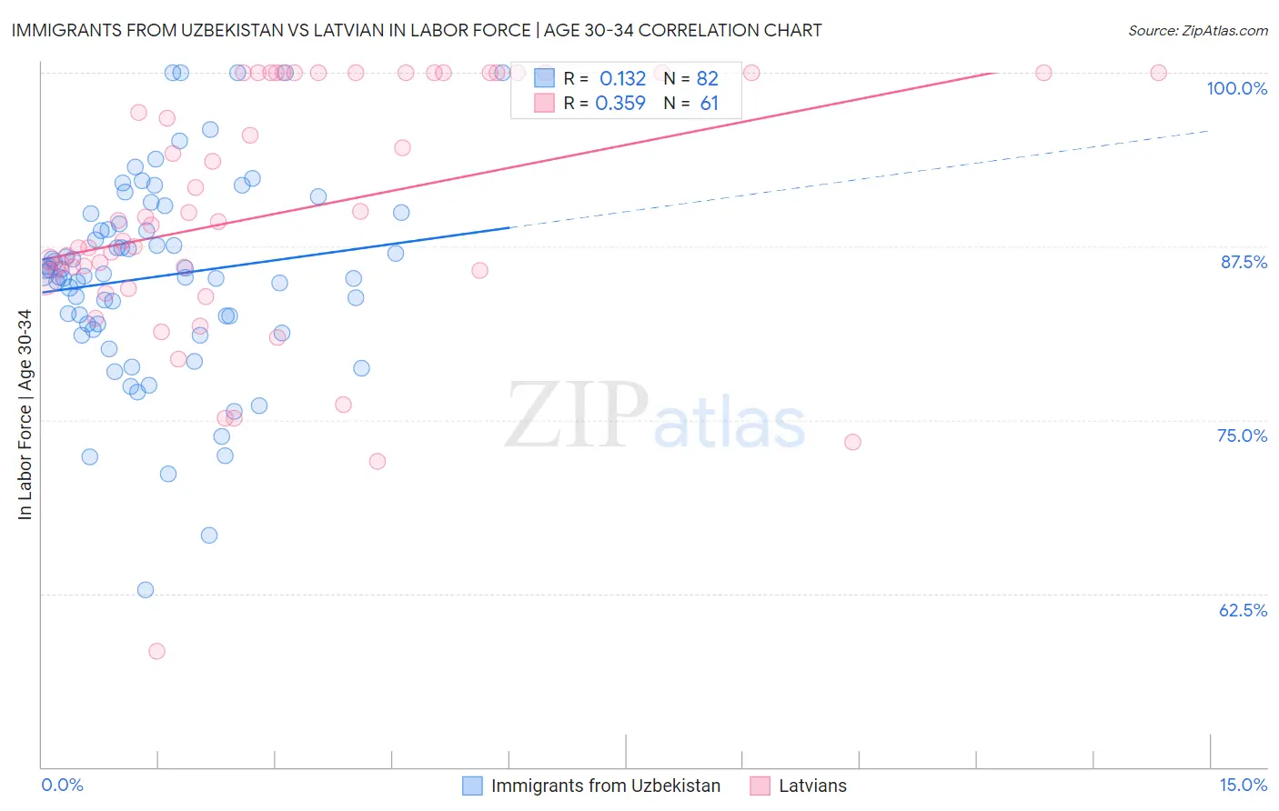 Immigrants from Uzbekistan vs Latvian In Labor Force | Age 30-34