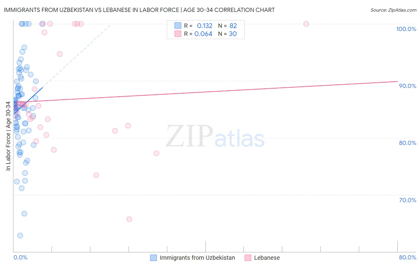 Immigrants from Uzbekistan vs Lebanese In Labor Force | Age 30-34