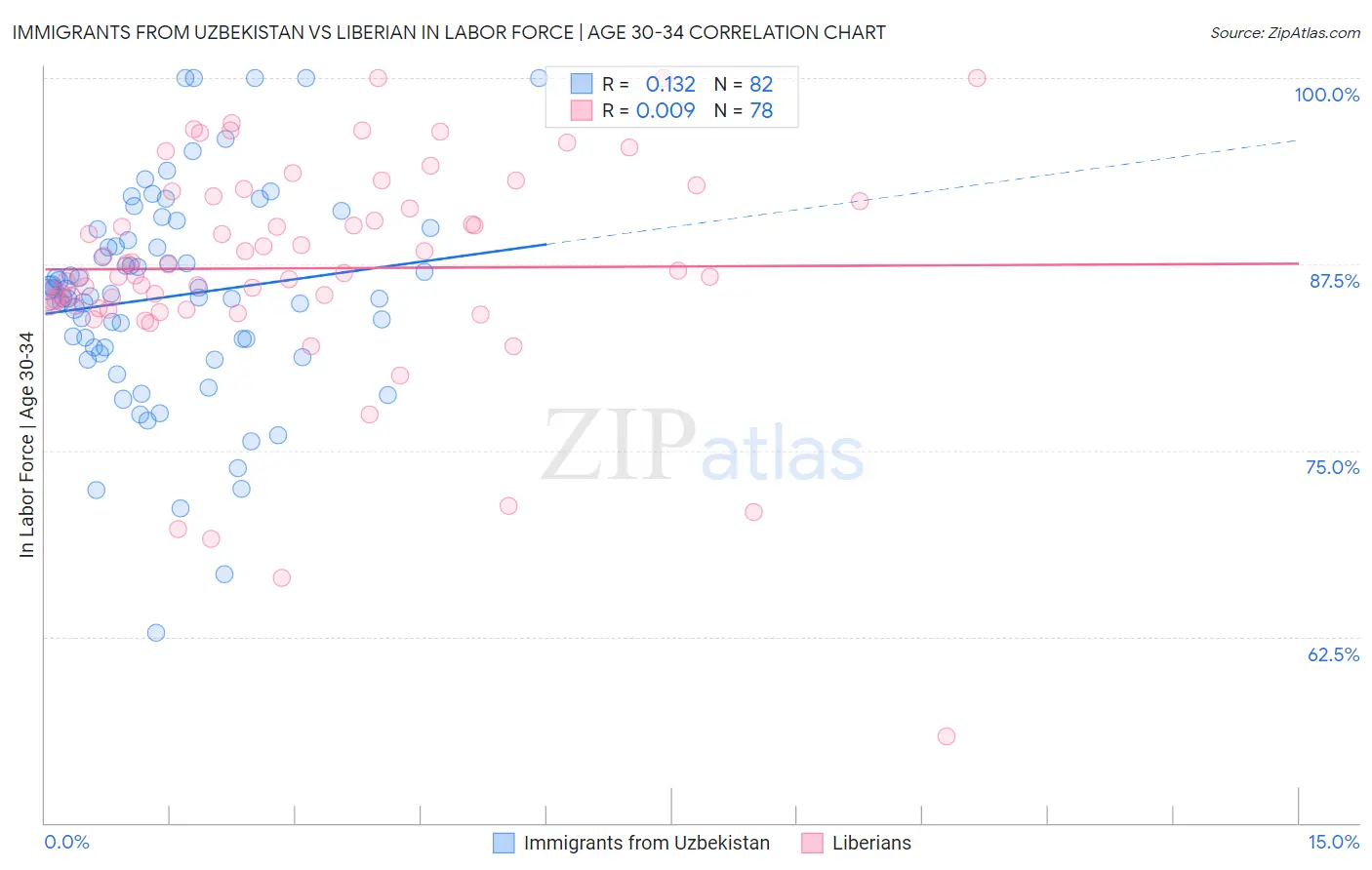 Immigrants from Uzbekistan vs Liberian In Labor Force | Age 30-34