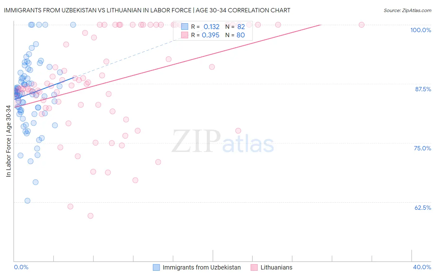 Immigrants from Uzbekistan vs Lithuanian In Labor Force | Age 30-34