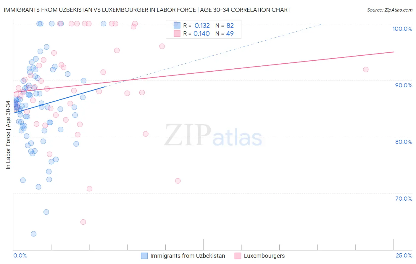 Immigrants from Uzbekistan vs Luxembourger In Labor Force | Age 30-34