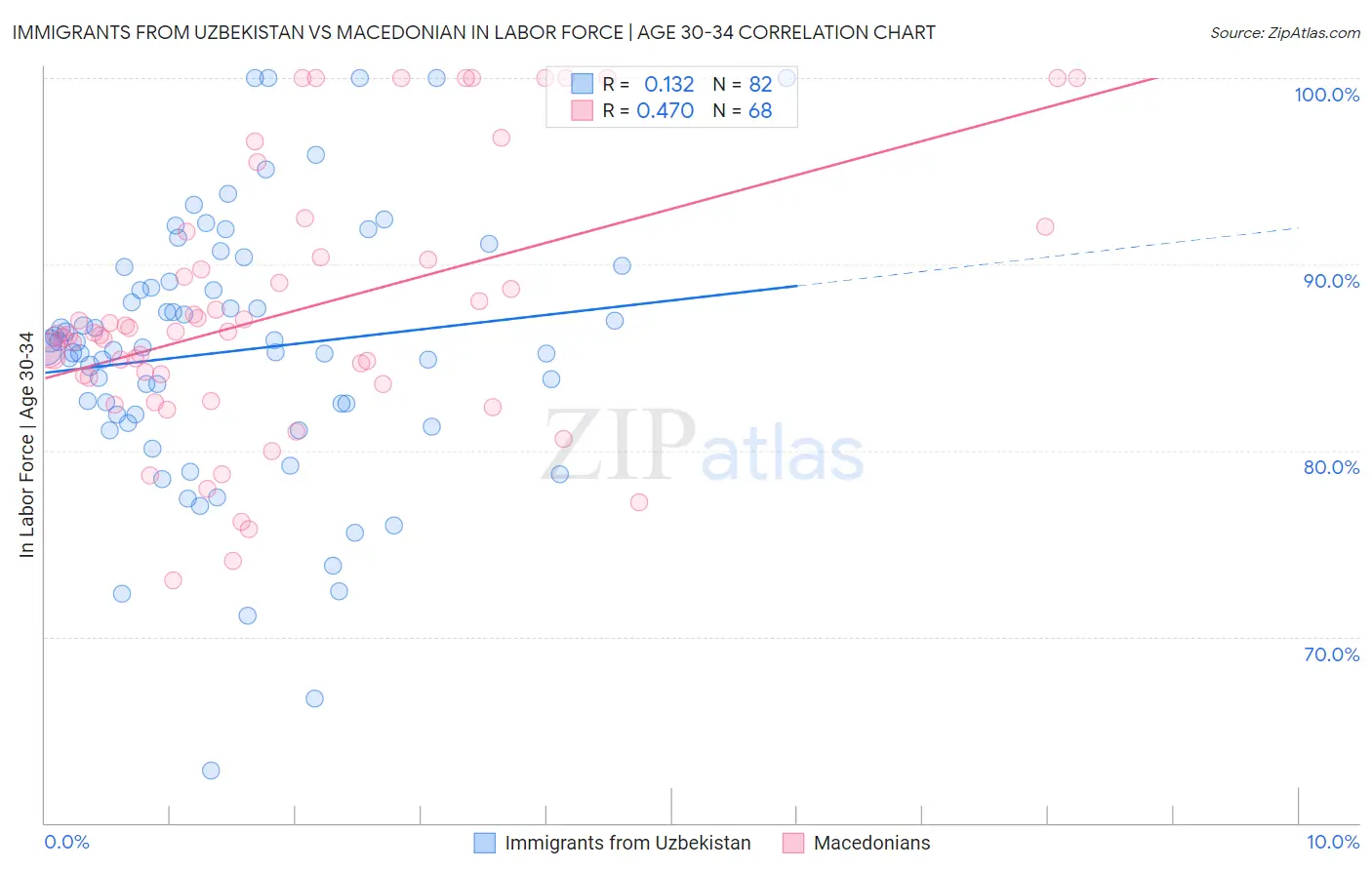 Immigrants from Uzbekistan vs Macedonian In Labor Force | Age 30-34