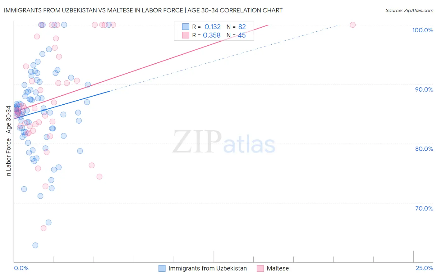 Immigrants from Uzbekistan vs Maltese In Labor Force | Age 30-34