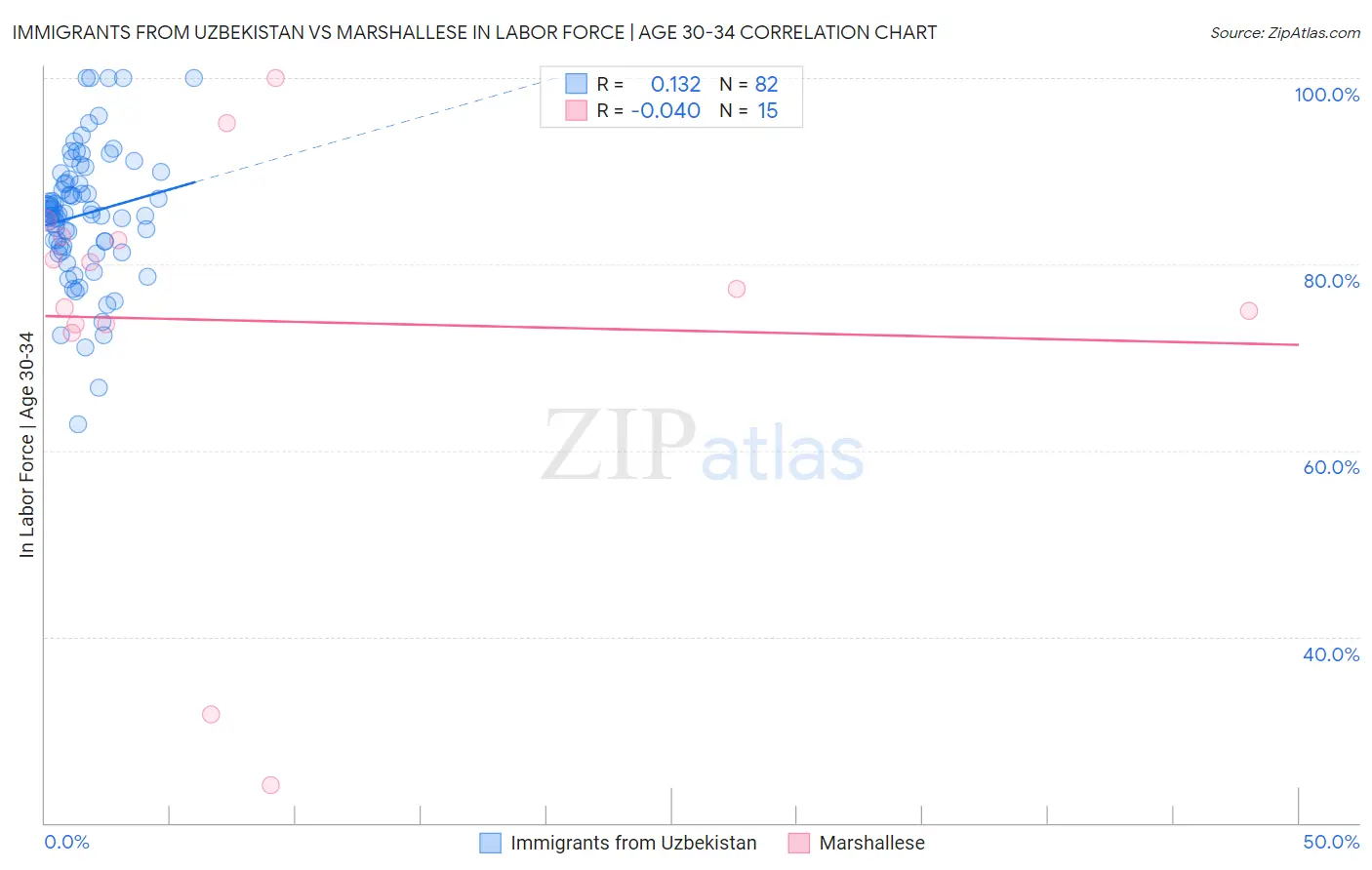 Immigrants from Uzbekistan vs Marshallese In Labor Force | Age 30-34