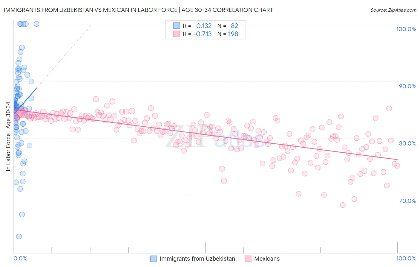 Immigrants from Uzbekistan vs Mexican In Labor Force | Age 30-34