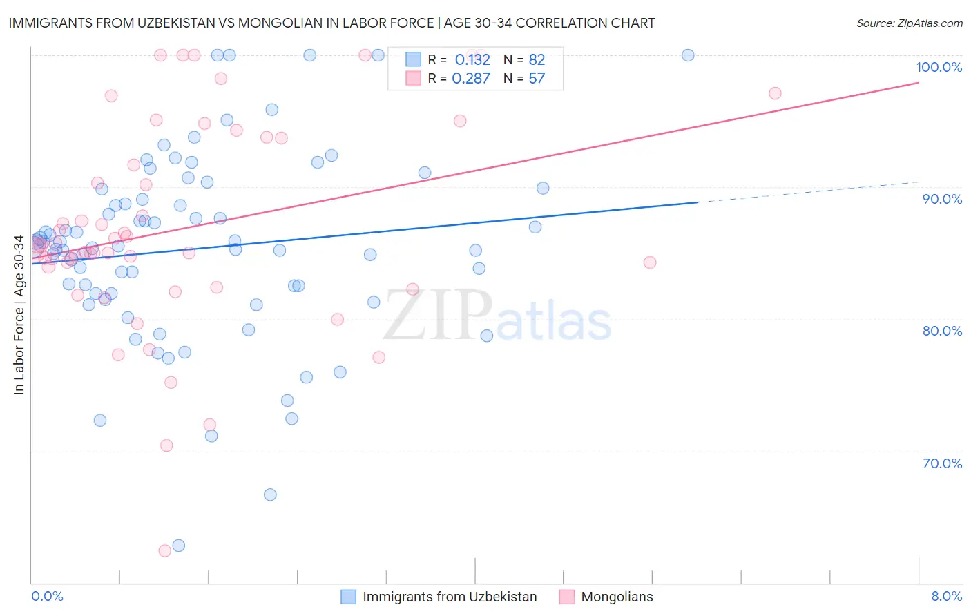 Immigrants from Uzbekistan vs Mongolian In Labor Force | Age 30-34