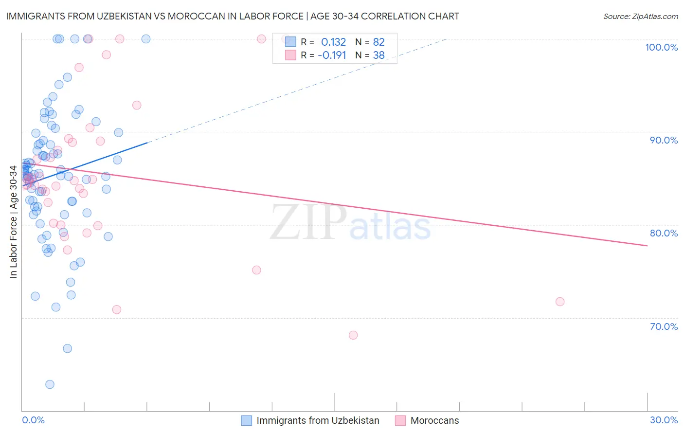 Immigrants from Uzbekistan vs Moroccan In Labor Force | Age 30-34