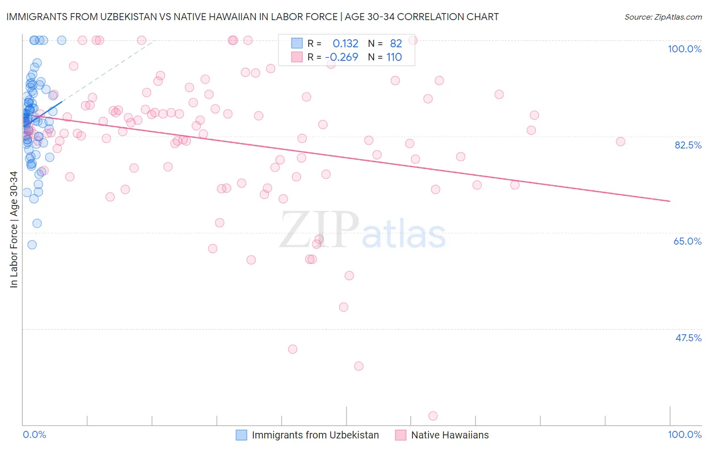 Immigrants from Uzbekistan vs Native Hawaiian In Labor Force | Age 30-34
