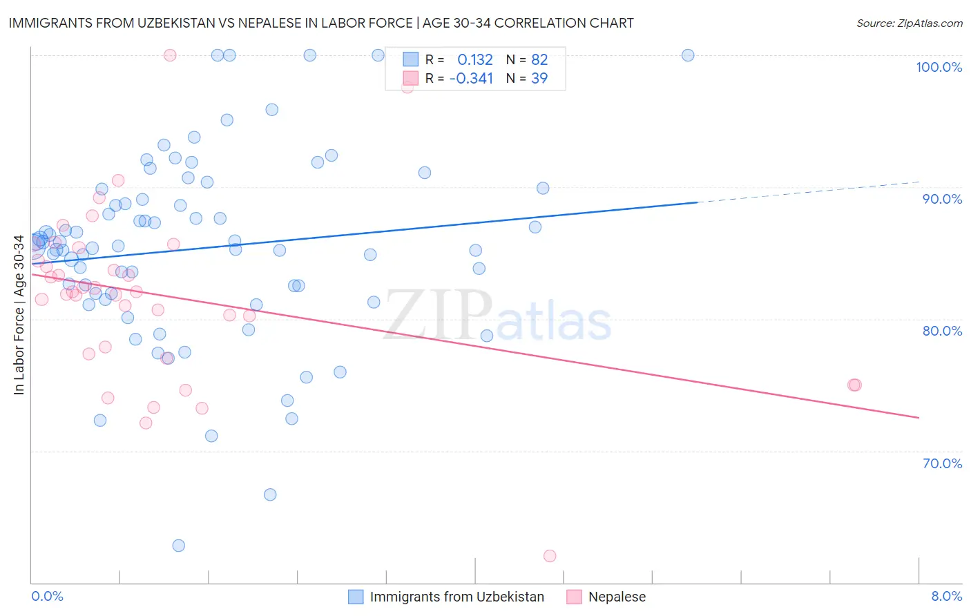 Immigrants from Uzbekistan vs Nepalese In Labor Force | Age 30-34