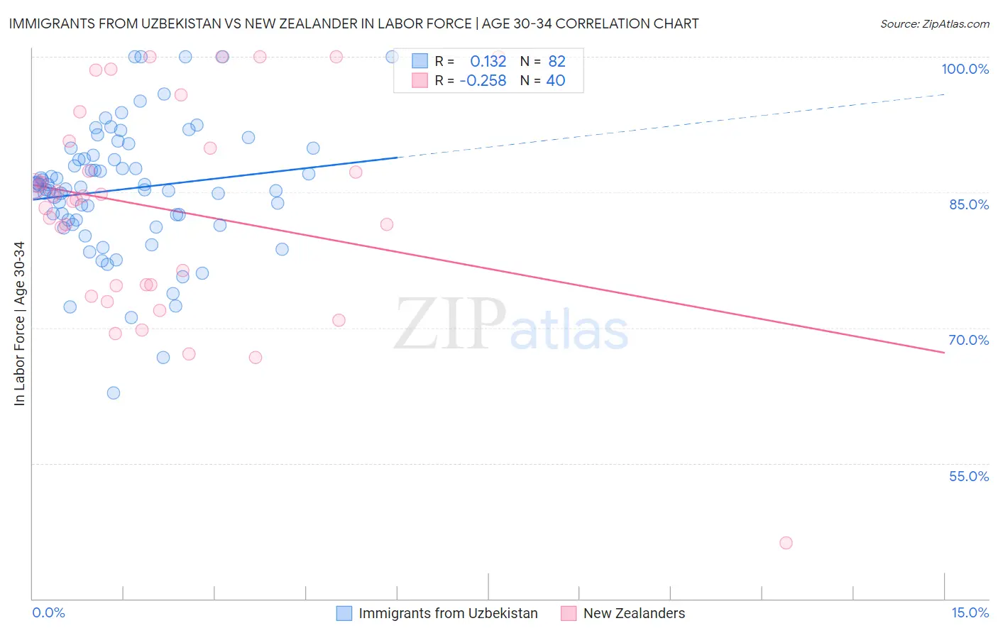 Immigrants from Uzbekistan vs New Zealander In Labor Force | Age 30-34