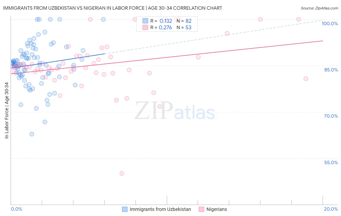 Immigrants from Uzbekistan vs Nigerian In Labor Force | Age 30-34