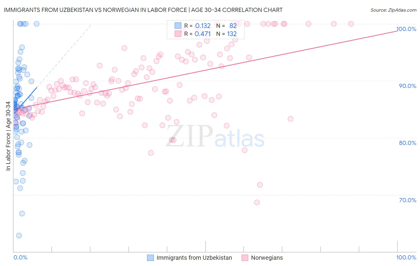 Immigrants from Uzbekistan vs Norwegian In Labor Force | Age 30-34
