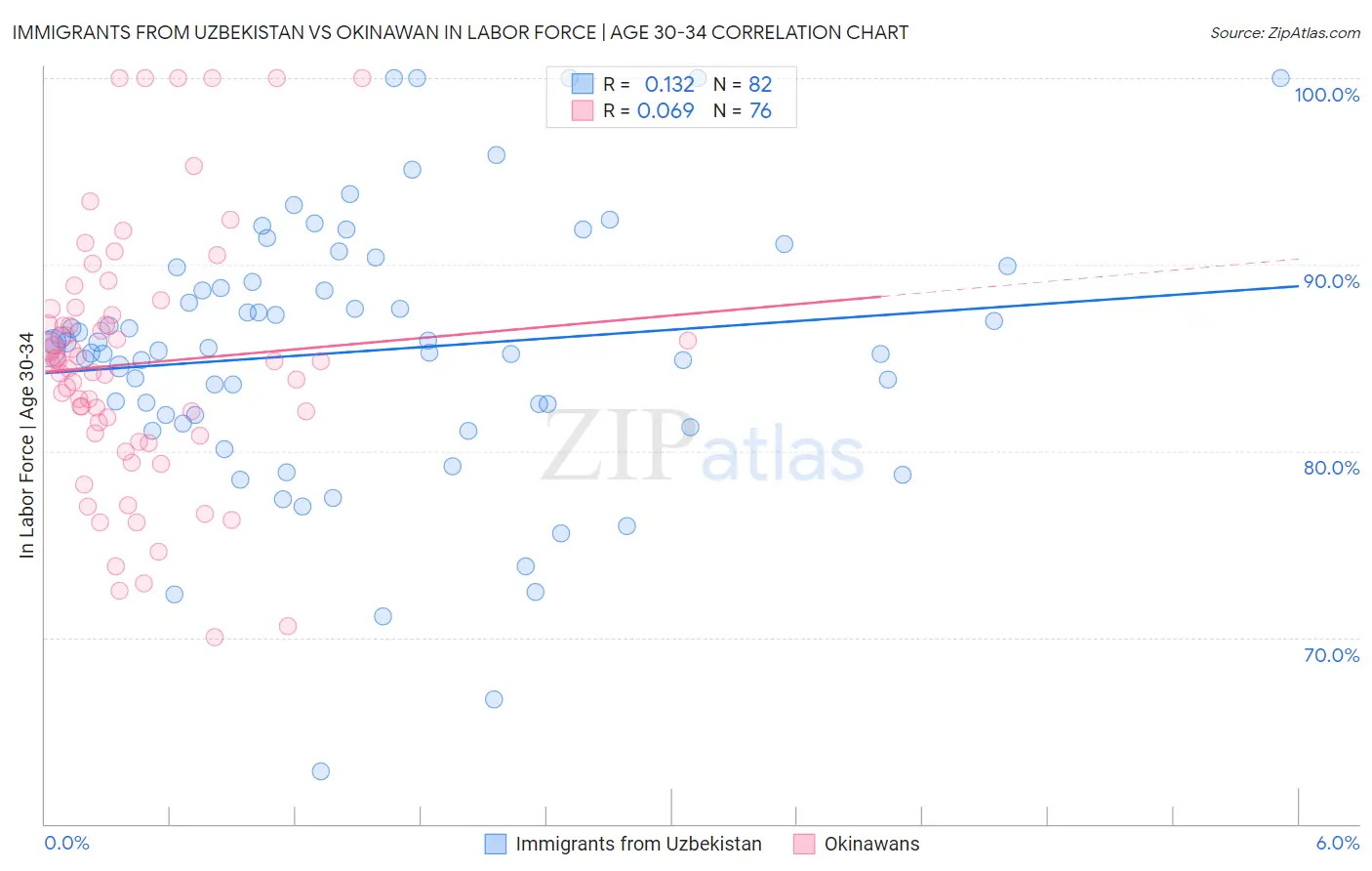 Immigrants from Uzbekistan vs Okinawan In Labor Force | Age 30-34