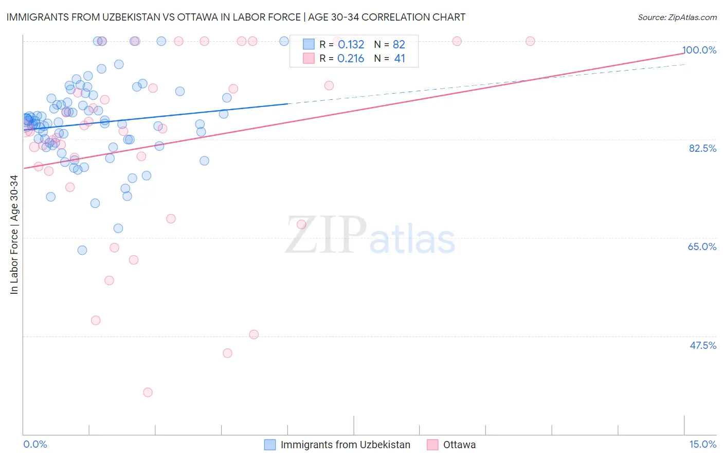Immigrants from Uzbekistan vs Ottawa In Labor Force | Age 30-34