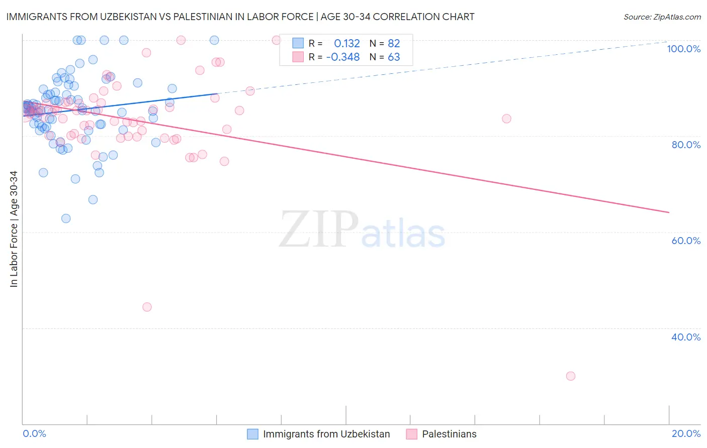 Immigrants from Uzbekistan vs Palestinian In Labor Force | Age 30-34