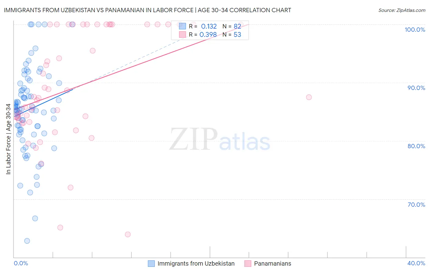 Immigrants from Uzbekistan vs Panamanian In Labor Force | Age 30-34