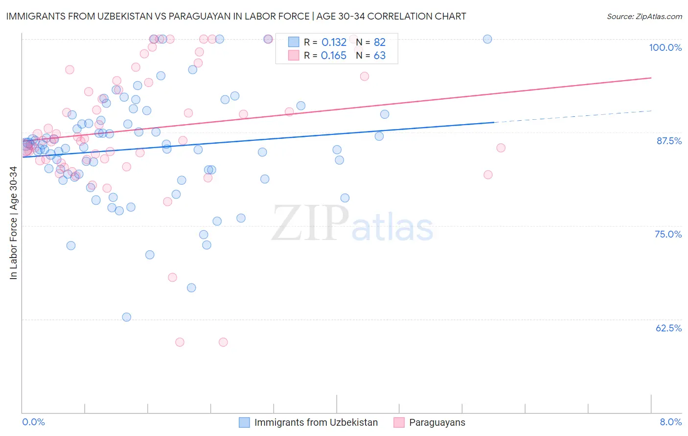 Immigrants from Uzbekistan vs Paraguayan In Labor Force | Age 30-34