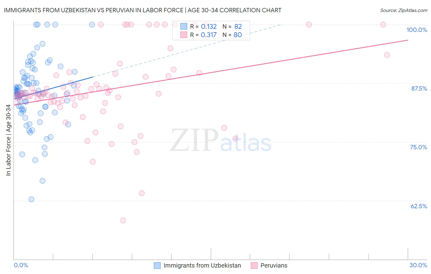Immigrants from Uzbekistan vs Peruvian In Labor Force | Age 30-34