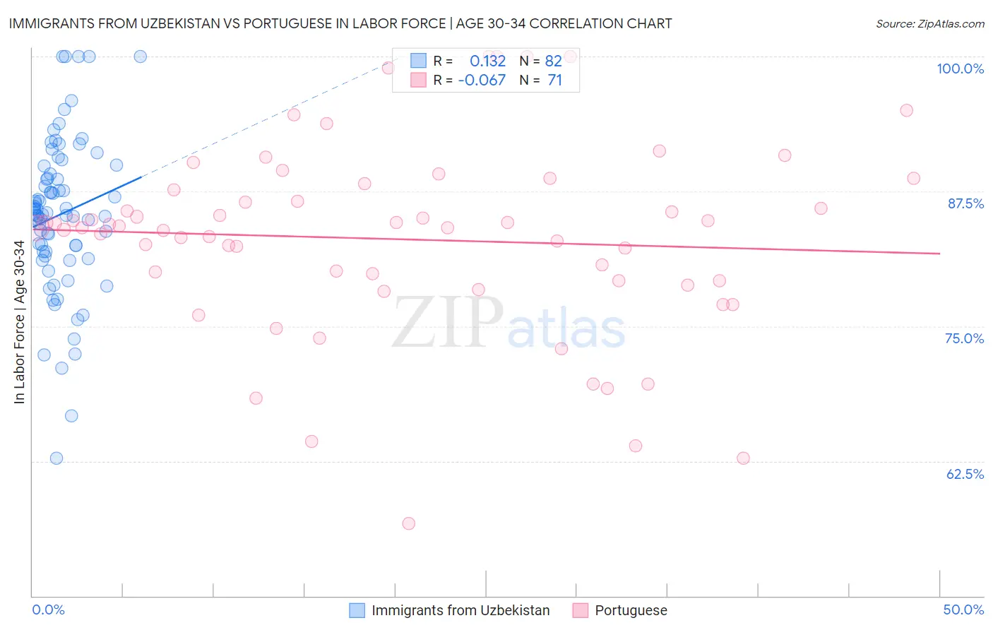 Immigrants from Uzbekistan vs Portuguese In Labor Force | Age 30-34