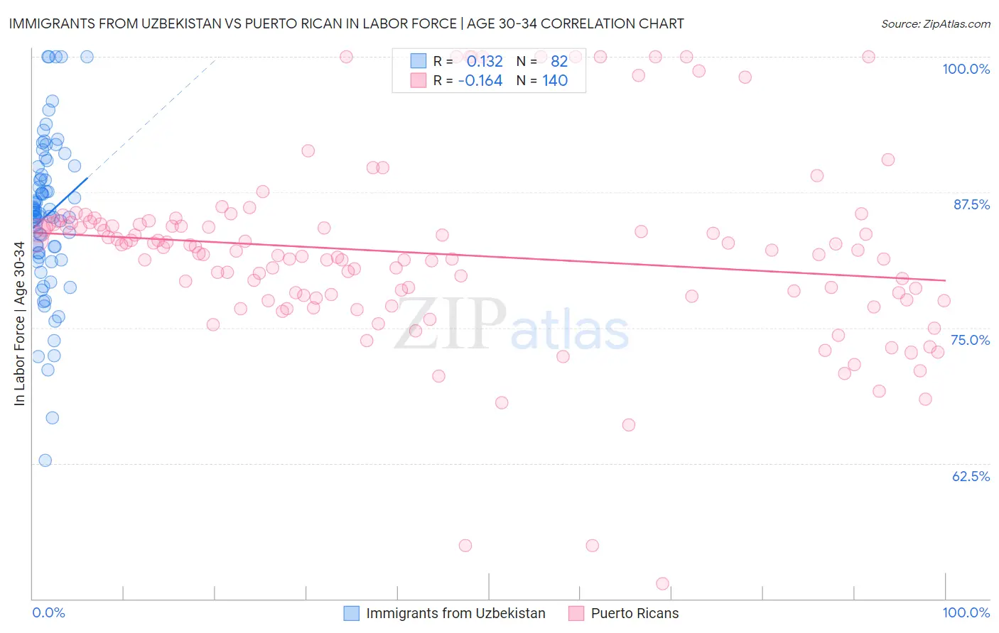 Immigrants from Uzbekistan vs Puerto Rican In Labor Force | Age 30-34