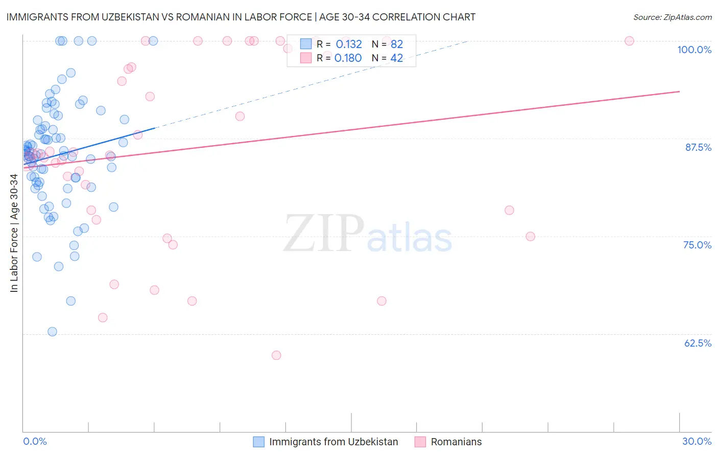 Immigrants from Uzbekistan vs Romanian In Labor Force | Age 30-34