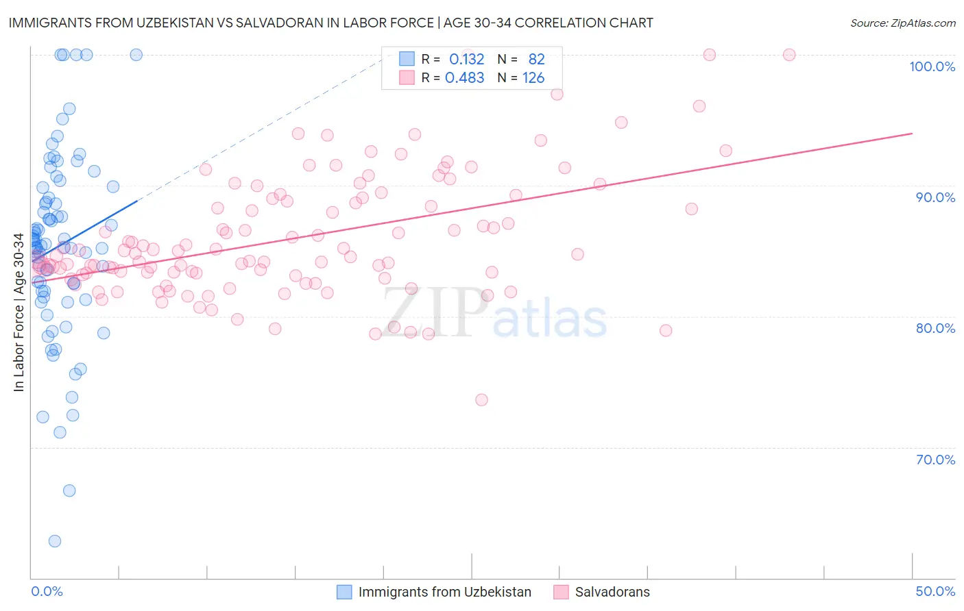 Immigrants from Uzbekistan vs Salvadoran In Labor Force | Age 30-34