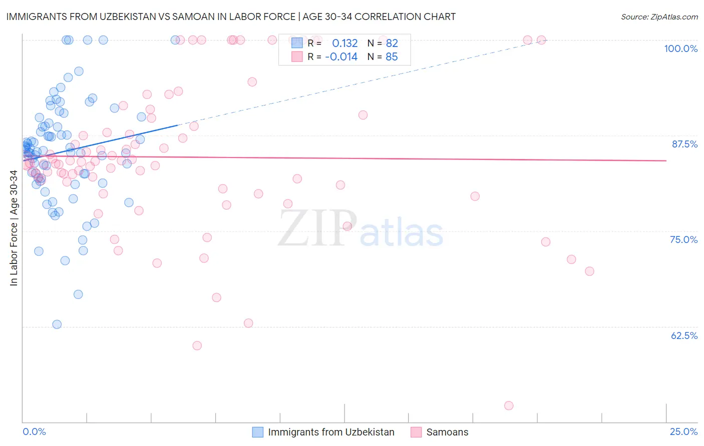 Immigrants from Uzbekistan vs Samoan In Labor Force | Age 30-34