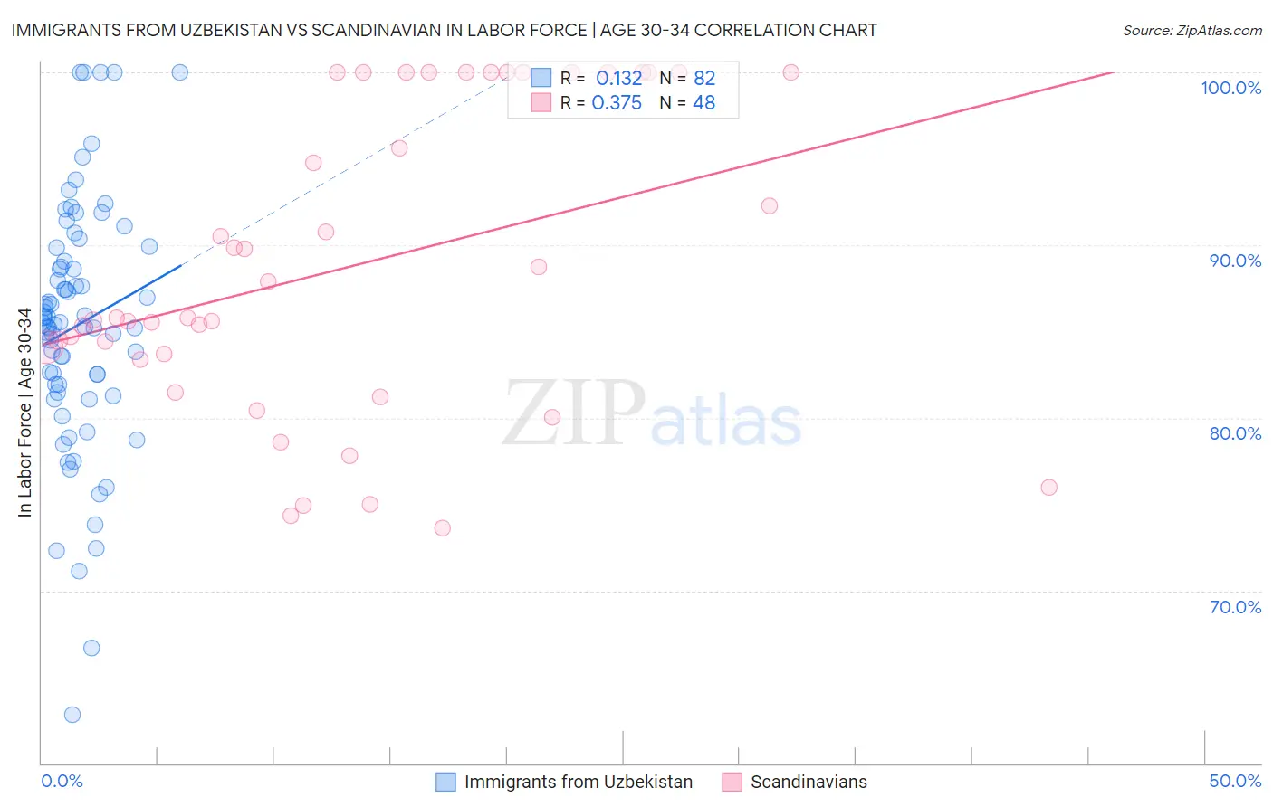 Immigrants from Uzbekistan vs Scandinavian In Labor Force | Age 30-34